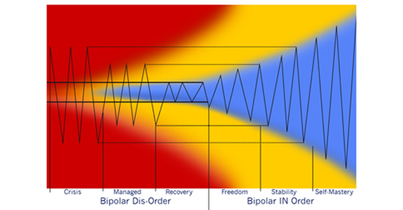 Depression Dis-Order to Depression IN Order spectrum — from Crisis through Managed, Recovery, Freedom, Stability, to Self-Mastery
